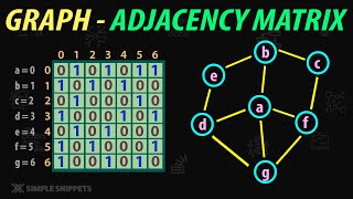 Adjacency Matrix in Graph Data Structure  Graph Implementation [upl. by Delahk334]