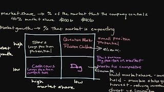 How the Boston Consulting Group BCG GrowthShare Matrix Works [upl. by Merritt]