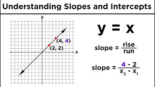 Graphing Lines in Algebra Understanding Slopes and YIntercepts [upl. by Derron]