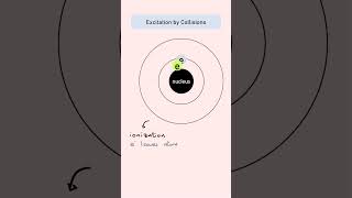 Excitation by Collision  A Level Physics [upl. by Eelsew]