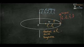 Axial Radial and Tangential quantities in angular motion [upl. by Means]