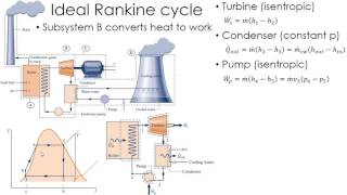 Thermodynamics Lecture 24 Rankine Cycle [upl. by Willumsen]