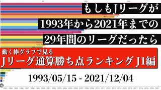 Jリーグ29年間の歴史上 最も多く勝ち点を稼いだチームは？？？総合順位がついに判明【通算勝ち点ランキング J1編】2022年版 Bar chart race [upl. by Wenona]