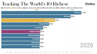 Worlds 10 Richest People From 20012020  Forbes [upl. by Lundin164]