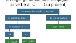 La conjugaison des verbes néerlandais au présent lOTT [upl. by Sydalg]