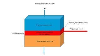 Laser diodes [upl. by Kcirednek]