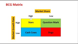 BCG Matrix How GrowthShare Matrix works Explained in details [upl. by Annais]