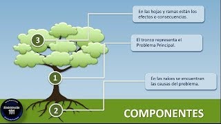 Qué es el Árbol de Problemas Concepto componentes y Ejemplo [upl. by Enieledam]