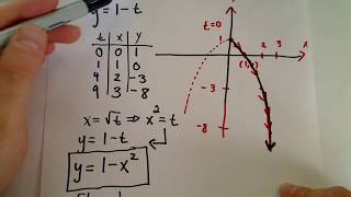 Parametric Curves  Basic Graphing [upl. by Ybot865]