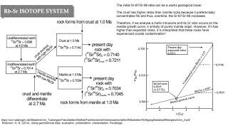 Geochemical Data Series Lesson 5  Radiogenic isotopes [upl. by Assirol90]