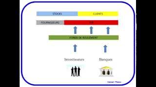 Comprendre le BFR Besoin en fonds de roulement [upl. by Joacimah477]