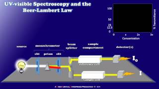 How a Simple UVvisible Spectrophotometer Works [upl. by Starbuck]