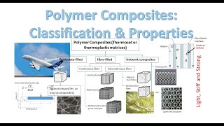 Polymer Composites  Classification and Mechanical Properties [upl. by Bucella]