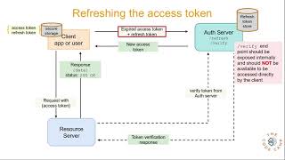 JWT Refresh token [upl. by Ahsatsan]