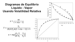 Diagramas de Equilibrio Líquido  Vapor Usando Volatilidad Relativa [upl. by Natalina196]