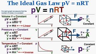 The Ideal Gas Law pV  nRT  IB Physics [upl. by Ettenoj]