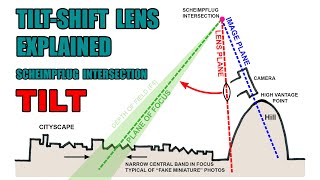 Tilt shift lens tilt function visually explained [upl. by Gnohc]